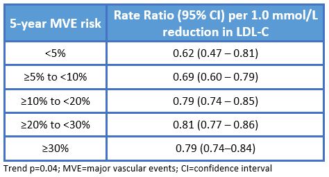5 Year MVE Risk with LDL-C Reduction